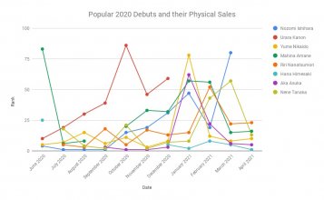 Popular 2020 Debuts and their Physical Sales - 2.jpg